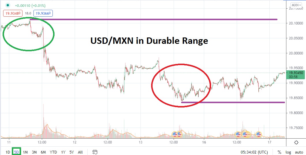 Análisis Técnico del USD/MXN